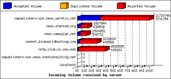 Incoming Volume received by server