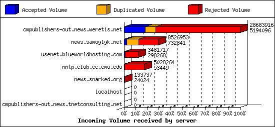 Incoming Volume received by server