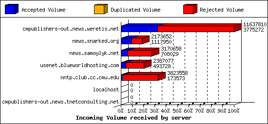 Incoming Volume received by server