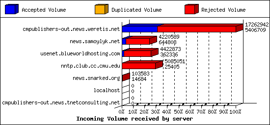 Incoming Volume received by server