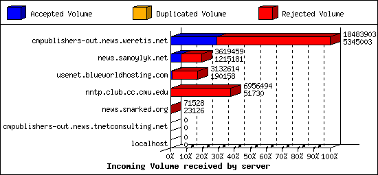 Incoming Volume received by server