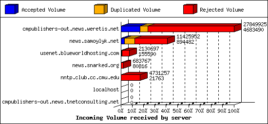 Incoming Volume received by server