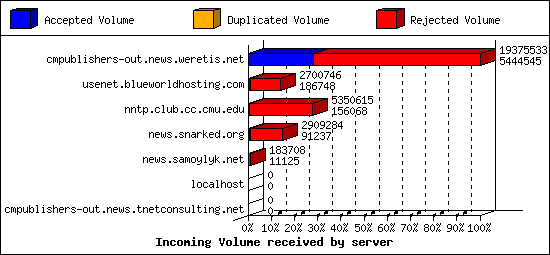 Incoming Volume received by server