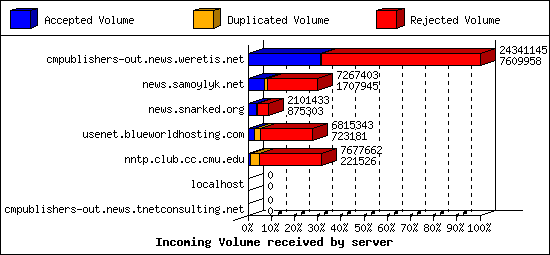 Incoming Volume received by server