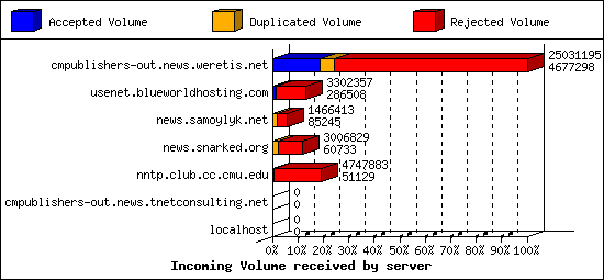 Incoming Volume received by server
