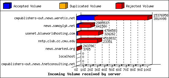 Incoming Volume received by server