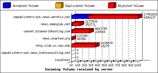 Incoming Volume received by server