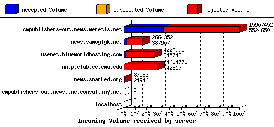 Incoming Volume received by server