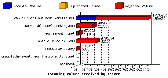 Incoming Volume received by server