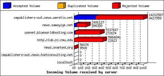 Incoming Volume received by server