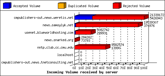 Incoming Volume received by server