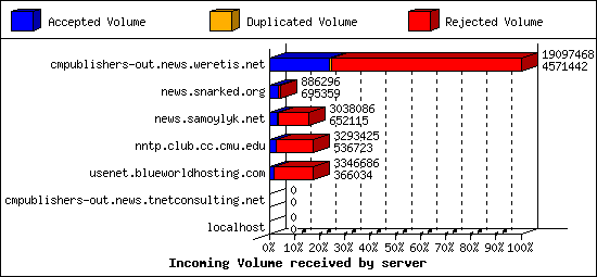 Incoming Volume received by server