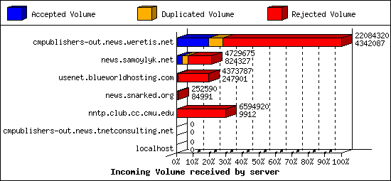 Incoming Volume received by server