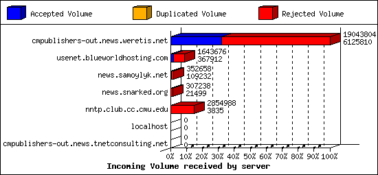 Incoming Volume received by server