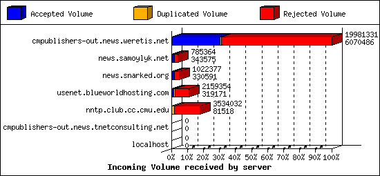 Incoming Volume received by server