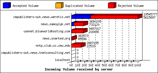Incoming Volume received by server