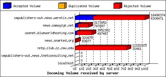 Incoming Volume received by server