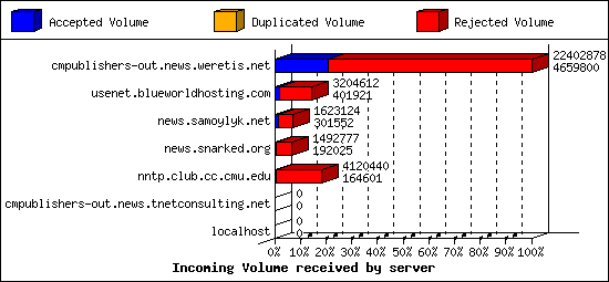 Incoming Volume received by server