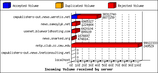 Incoming Volume received by server