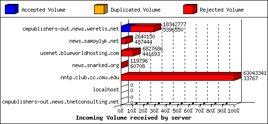 Incoming Volume received by server