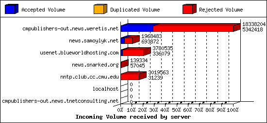 Incoming Volume received by server