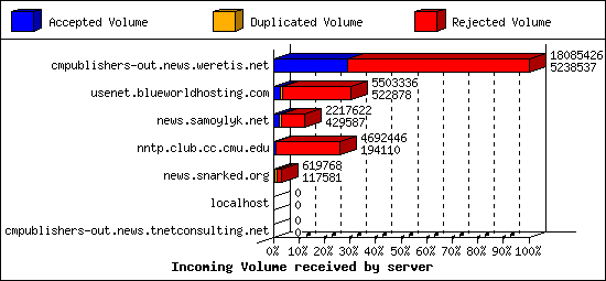 Incoming Volume received by server