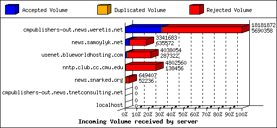 Incoming Volume received by server