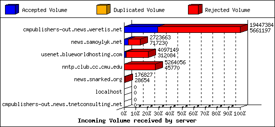 Incoming Volume received by server