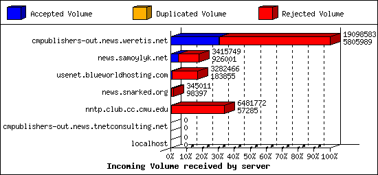 Incoming Volume received by server