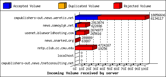 Incoming Volume received by server