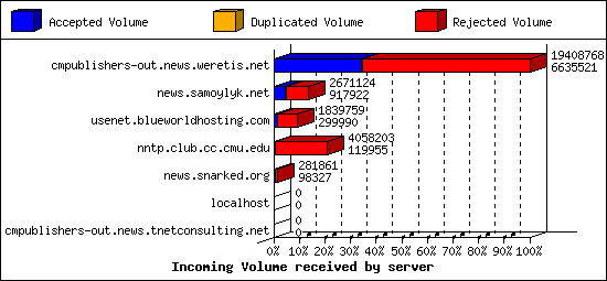 Incoming Volume received by server