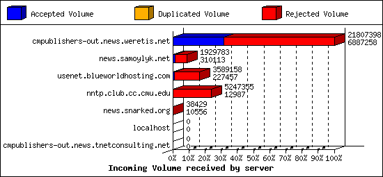 Incoming Volume received by server