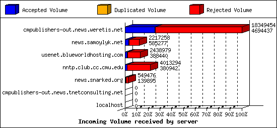 Incoming Volume received by server