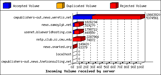 Incoming Volume received by server