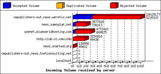 Incoming Volume received by server