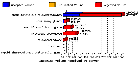 Incoming Volume received by server