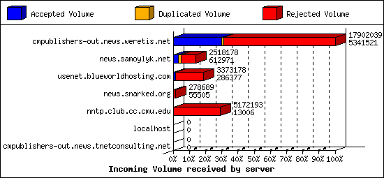 Incoming Volume received by server
