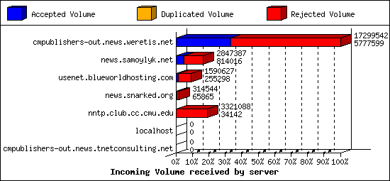 Incoming Volume received by server