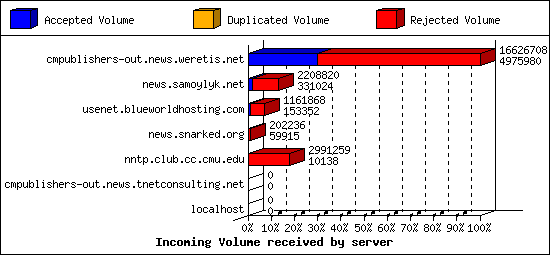 Incoming Volume received by server