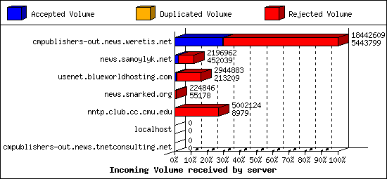 Incoming Volume received by server