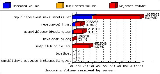 Incoming Volume received by server