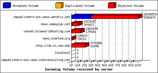 Incoming Volume received by server