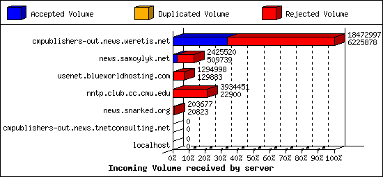 Incoming Volume received by server