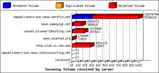 Incoming Volume received by server