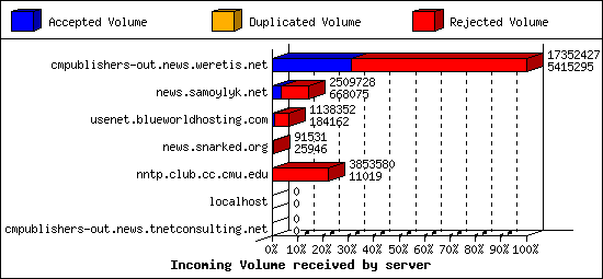 Incoming Volume received by server