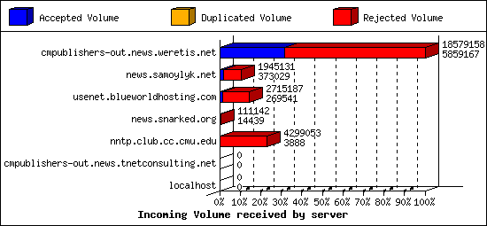 Incoming Volume received by server