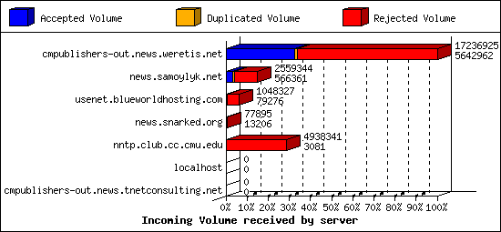 Incoming Volume received by server
