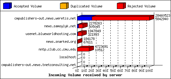 Incoming Volume received by server