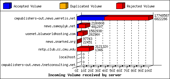Incoming Volume received by server