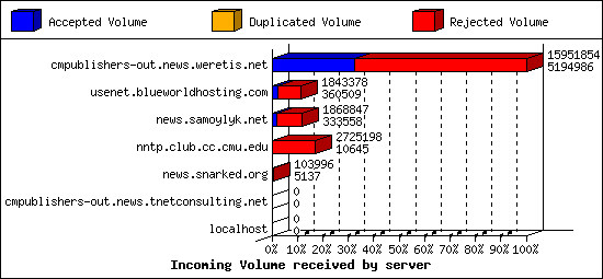 Incoming Volume received by server